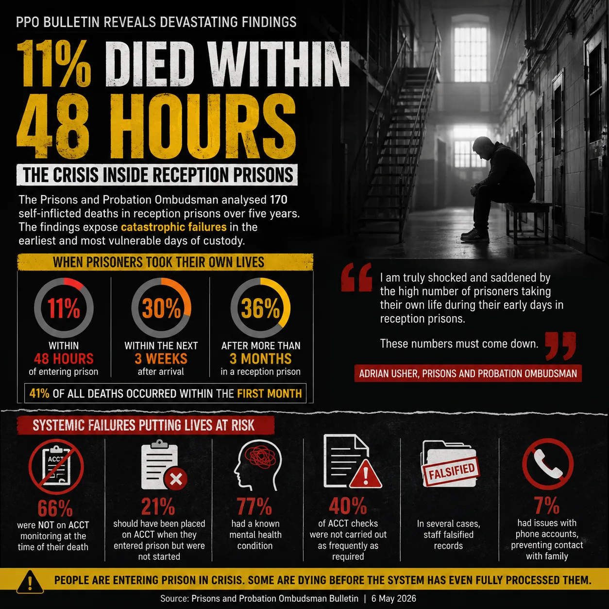 “11% Died Within 48 Hours” | PPO Report Exposes the Crisis Inside Reception Prisons